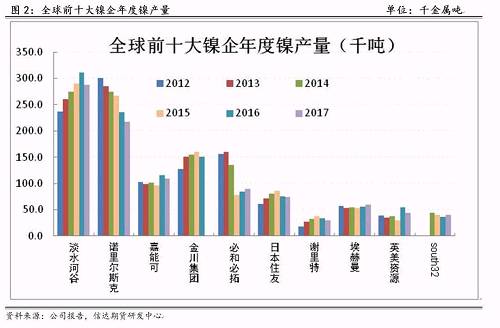 研客專欄 | 鎳企耐心有限，鎳供應(yīng)收縮難以逆轉(zhuǎn)