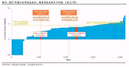 三、2018年產(chǎn)量預(yù)估和調(diào)整