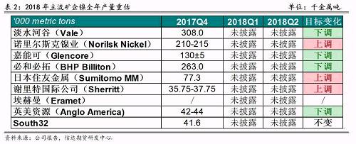 2017年底境外主流鎳企發(fā)布2018年產(chǎn)量預(yù)期，從表2可以看出，由于鎳價上漲過于緩慢和鎳項(xiàng)目盈利有限，前四大鎳企中有三家下調(diào)了2018年產(chǎn)量預(yù)期，僅諾鎳上調(diào)了產(chǎn)量預(yù)期，這也證實(shí)了未來鎳供應(yīng)緊張的格局難以改變。其中，不少企業(yè)尋求轉(zhuǎn)型升級，雖然縮減未來鎳產(chǎn)量預(yù)估，但依然看好電動車需求帶來的鎳礦中長期展望，在資產(chǎn)配置中增加硫酸鎳的投入。